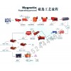 明工硫铁矿选矿设备/选铁设备/选矿设备价格zjy