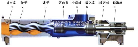 G单螺杆泵性能参数