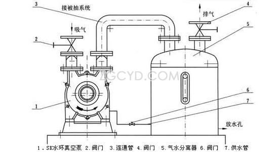   SZ型水环式真空泵原理结构