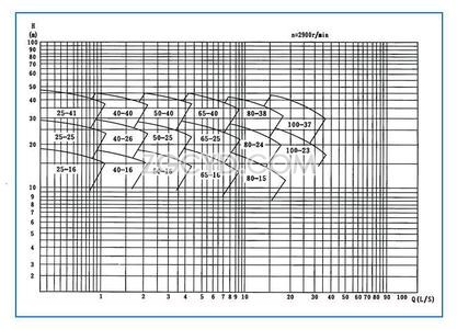 FY型液下泵性能曲线图