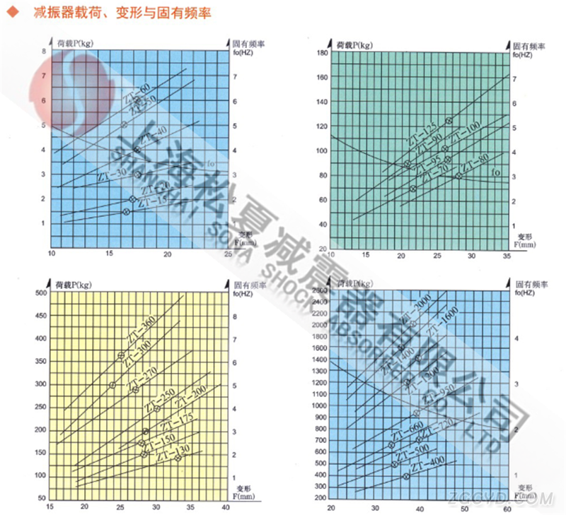 ZT型阻尼弹簧减震器