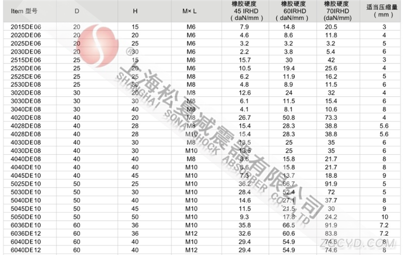 JNDE型橡胶减震器