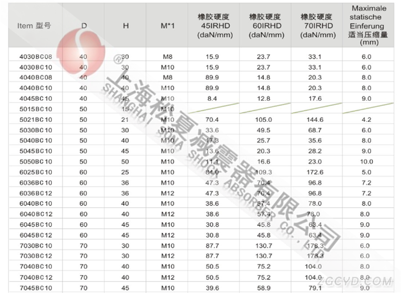 JNBC型橡胶减震器