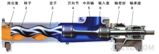 G单螺杆泵性能参数 G单螺杆泵性能参数